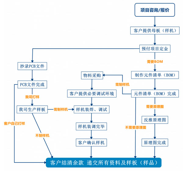 PCB抄板服務流程、PCB抄板打樣、PCB抄板改版