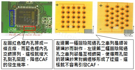 CAF改善措施-設(shè)計(jì)。根據(jù)實(shí)際經(jīng)驗(yàn)發(fā)現(xiàn)，CAF的通道(gap)幾乎都是沿著同一玻璃纖維束發(fā)生，所以如果可以將通孔或焊墊的排列方式做45度角的交叉布線將有助將低CAF的發(fā)生率。