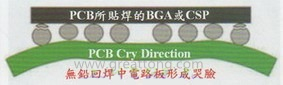 BGA哭臉曲線（電路板則因?yàn)門AL(Time Above Liquidous)過(guò)長(zhǎng)，與回流焊爐的上下爐溫溫差過(guò)大，兩相交互作用下形成電路板板邊下彎，造成了所謂的哭臉曲線）