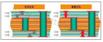 交叉過孔允許更大的注冊公差，因為它們不像堆疊過孔那樣強制要求完美對齊-深圳宏力捷