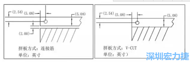 在滿足PCB制程和PCBA組裝制程的前提下，應(yīng)拼板的邊條和槽寬最小化，這樣可以使拼板的整體尺寸減小，提高生產(chǎn)拼板選擇的靈活性和板材利用率。 總結(jié)形成如下圖4所示的邊條寬度和槽寬-深圳宏力捷