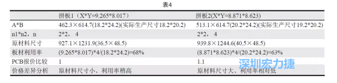 這兩個(gè)拼板所需的生產(chǎn)拼板尺寸、板材利用率等如表4所示-深圳宏力捷