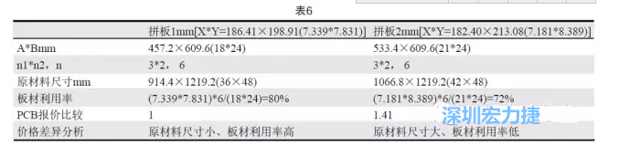 這兩個(gè)拼板所需的生產(chǎn)拼板尺寸、板材利用率等如表6所示-深圳宏力捷