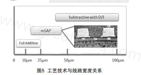 mSAP的另一個優(yōu)點是，采用標準PCB流程，如鉆孔和電鍍等現(xiàn)有技術(shù)，而且使用傳統(tǒng)的材料可以在銅和介電層之間提供很好的附著力，保證最終產(chǎn)品的可靠性-深圳宏力捷