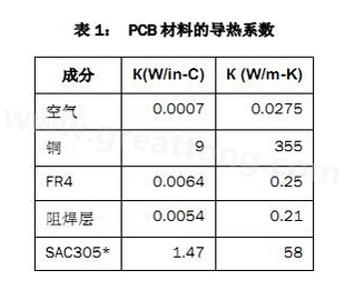 該PCB主要由FR4電路板材料和銅組成，另有少量焊料、鎳和金。表1列出了主要材料的導(dǎo)熱系數(shù)-深圳宏力捷