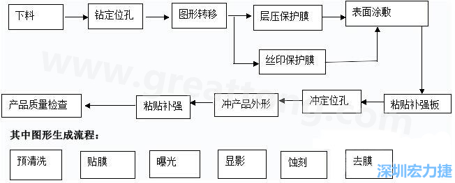 FPC線路板主要分為單面和雙面及多層線路板，雙面線路板是從單面板發(fā)展起來的產(chǎn)品，單面FPC板的生產(chǎn)流程如下