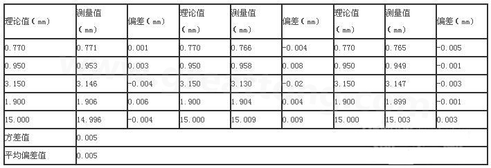 三次分別在線路板切割，測得的數(shù)據(jù)-深圳宏力捷