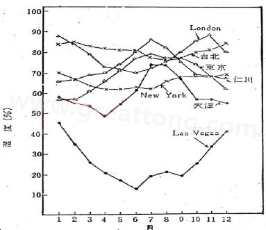 下圖是一些地區(qū)在一年中不同月份的空氣濕度統(tǒng)計。從圖中可以看出Lasvegas全年的濕度最少，該地區(qū)的電子產(chǎn)品要特別注意ESD的保護(hù)-深圳宏力捷