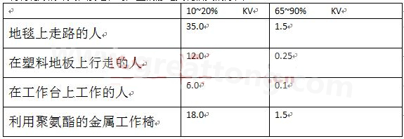 全球各地的濕度情況不一樣，但是同時在一個地區(qū)，若空氣濕度不一樣，產(chǎn)生的靜電也不相同-深圳宏力捷