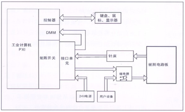 電路板功能測(cè)試系統(tǒng)由工業(yè)計(jì)算機(jī)、針床及配件組成?？筛鶕?jù)以上測(cè)試特點(diǎn)進(jìn)行系統(tǒng)軟件、硬件的定義和配置。