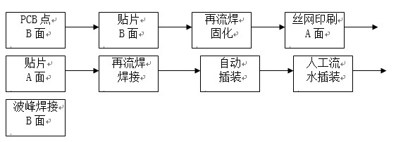 點(diǎn)膠工藝主要用于引線元件通孔插裝（THT）與表面貼裝（SMT）共存的貼插混裝工藝。
