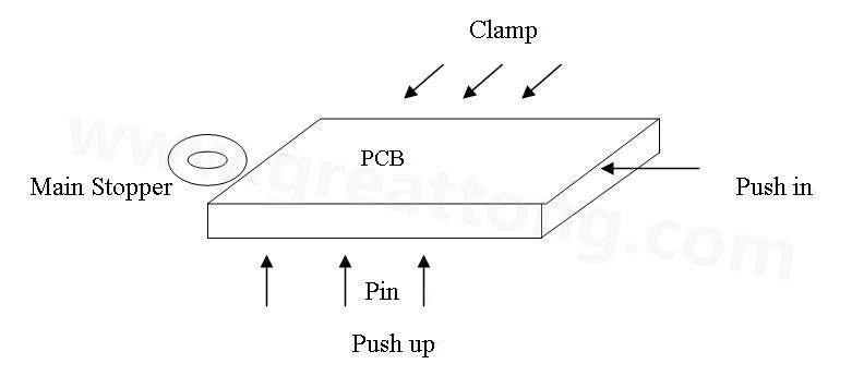 PCB上載到機(jī)械定位位置后，Mainstopper擋住PCB，然后軌道下的臺(tái)板上升，Pushup上的Pin將PCB板頂起，Pushin向前壓緊PCB，Clamp向前壓緊PCB，從而實(shí)現(xiàn)邊定位方式的機(jī)械定位