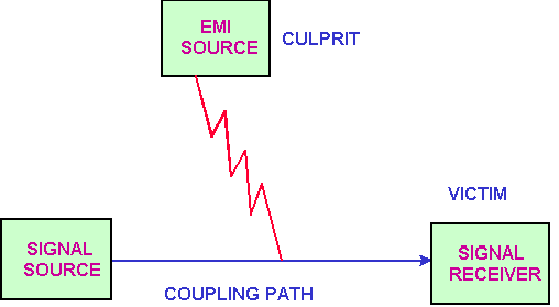 EMI的噪音源、傳導(dǎo)路徑與接收器