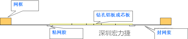 由于此工藝采用塞孔固化能保證HAL后過(guò)孔不掉油、爆油，但HAL后，過(guò)孔藏錫珠和導(dǎo)通孔上錫難以完全解決，所以許多客戶不接收