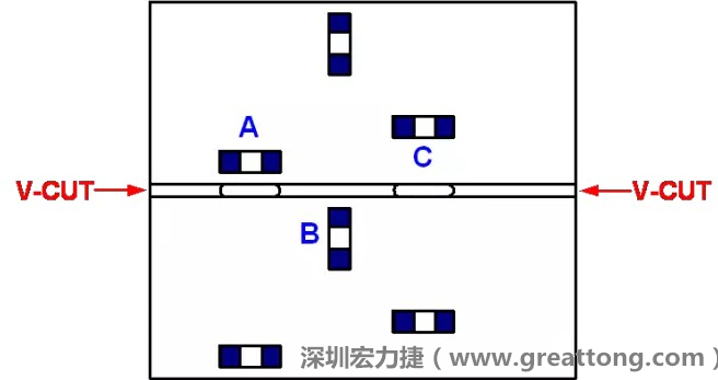 可以適當(dāng)?shù)拈_(kāi)槽，減小分?jǐn)郟CB時(shí)的應(yīng)力，元件A擺放的位置與V-CUT槽方向平行，分?jǐn)鄷r(shí)應(yīng)力比元件B??；元件C比元件A遠(yuǎn)離V-CUT槽，分?jǐn)鄷r(shí)應(yīng)力也比元件A的小