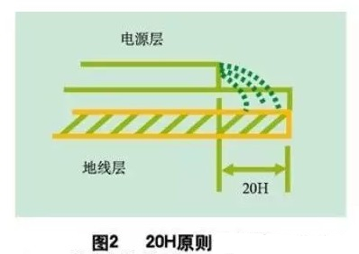 為了減小電源的邊緣輻射,電源/地平面應(yīng)遵循20H設(shè)計(jì)原則,即地平面尺寸比電源平面尺寸大20H,這樣邊緣場(chǎng)輻射強(qiáng)度可下降70% 。
