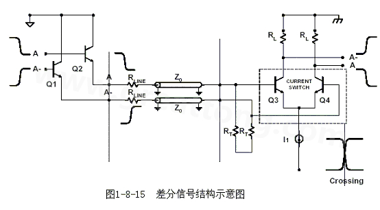 何為差分信號(hào)？通俗地說(shuō)，就是驅(qū)動(dòng)端發(fā)送兩個(gè)等值、反相的信號(hào)，接收端通過(guò)比較這兩個(gè)電壓的差值來(lái)判斷邏輯狀態(tài)“0”還是“1”。