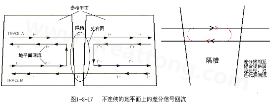 在 PCB電路設(shè)計(jì)中，一般差分走線之間的耦合較小，往往只占10~20%的耦合度，更多的還是對(duì)地的耦合，所以差分走線的主要回流路徑還是存在于地平面。