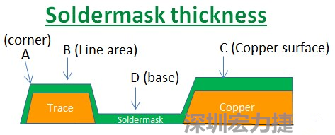 PCB_Soldermask_thickness 因?yàn)榇蠖鄶?shù)的PCB板廠都使用刮刀及網(wǎng)版將防焊綠漆印刷于電路板上，但如果你仔細(xì)看電路板，會(huì)發(fā)現(xiàn)電路板的表面可不是你想像的那么平整，電路板的表面會(huì)有銅箔線路(trace)，也會(huì)有大面積的銅面，這些浮出電路板表面的銅箔實(shí)際上或多或少會(huì)影響綠漆印刷的厚度，而且因?yàn)楣蔚兜挠绊懀诰€路轉(zhuǎn)角（Trace corner, B）的位置有時(shí)候會(huì)特別薄。