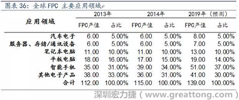 近年來幾乎所有高科技電子產品都大量采用FPC產品，如智能手機，平板電腦，可穿戴設備，智能汽車，醫(yī)療監(jiān)護設備，液晶顯示，VR/AR等。