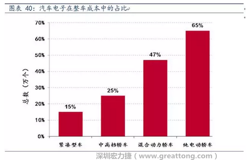 隨著汽車需求的增加以及智能化發(fā)展，汽車的電子化水平日益提高，占整車成本的比重也越來越大。