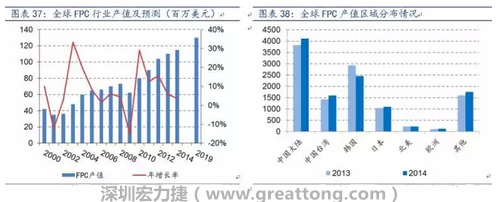 當前全球FPC 產業(yè)繼續(xù)向大陸轉移，中國產值已位居全球第一。