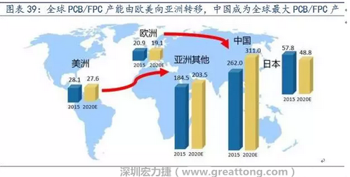 由于歐美國家生產成本不斷提高，FPC 生產重心逐漸向亞洲具備良好制造業(yè)基礎及生產經驗的日本、韓國、臺灣等國家和地區(qū)轉移，形成第一輪FPC 產業(yè)轉移浪潮。