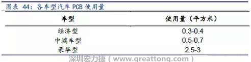 未來隨著汽車電子化程度加深，相應車用PCB需求面積將會逐步增長。