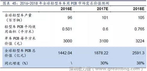 目前車用每平方米平均價值3000元（數據來源：產業(yè)鏈調研），通過測算，車用PCB市場 2016-2018年需求價值量有望達1442、1878、2591億元，復合增速約34%。