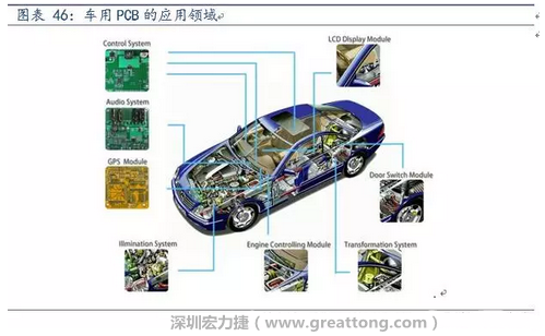 車用PCB中，動力控制系統(tǒng)的需求量份額將超過50%（當前32%），主要包括發(fā)動機控制單元、啟動器、發(fā)電機、傳輸控制裝置、燃油噴射、動力轉向系統(tǒng)等。