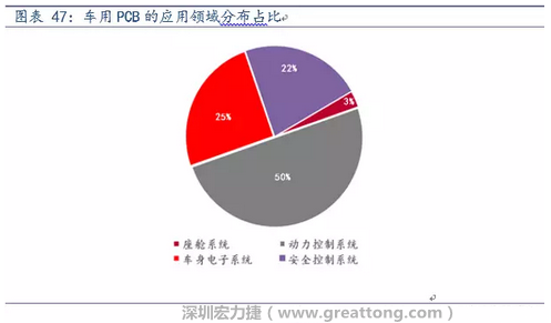 車用PCB中，動力控制系統(tǒng)的需求量份額將超過50%（當前32%），主要包括發(fā)動機控制單元、啟動器、發(fā)電機、傳輸控制裝置、燃油噴射、動力轉向系統(tǒng)等。