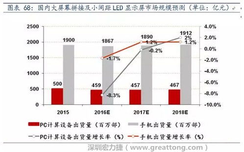 小間距LED市場快速擴張，千億民用市場即將起步  多層PCB板需求旺盛
