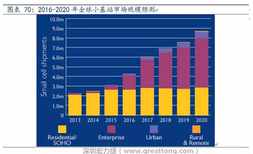 4G網絡不斷完善深度覆蓋、5G商用帶來的超密集小基站建設將帶來大量高頻PCB需求。