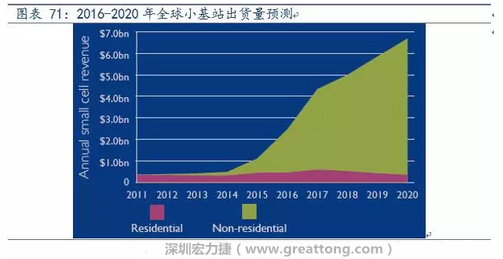 4G網絡不斷完善深度覆蓋、5G商用帶來的超密集小基站建設將帶來大量高頻PCB需求。