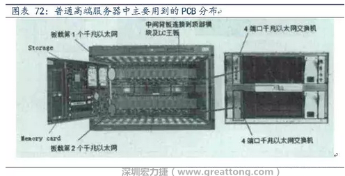 PCB在高端服務器中的應用主要包括背板、高層數線卡、HDI卡、GF卡等，基本覆蓋了除FPCB外的所有產品，其特點主要體現在高層數、高縱橫比、高密度及高傳輸速率。