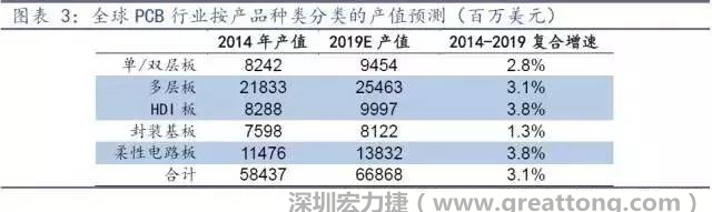 據(jù)Prismark 2015年發(fā)布的數(shù)據(jù)，全球PCB產(chǎn)值中占比最大的3類產(chǎn)品依次為多層板、柔性電路板、HDI板，其產(chǎn)值增速亦領(lǐng)先。