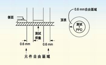 測試探針周圍的凈空的取決于組裝制程。探針周圍凈空必須保持為相鄰元件高度的80％。