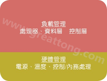 在典型的電子系統(tǒng)中，硬件管理部份通常占電路板面積的10%~20% 