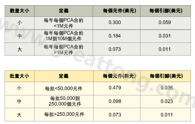 表1：平均加工成本是組裝數(shù)量的函數(shù)。表2：平均加工成本是批量的函數(shù)。表3：平均加工成本是地區(qū)差價(jià)的函數(shù)。