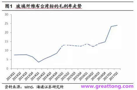 玻纖布：Q2景氣度下滑，7月份創(chuàng)歷史同期新高，預(yù)計(jì)下半年再度走高，股價(jià)反應(yīng)明顯。