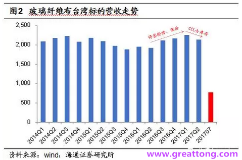 玻纖布：Q2景氣度下滑，7月份創(chuàng)歷史同期新高，預(yù)計(jì)下半年再度走高，股價(jià)反應(yīng)明顯。