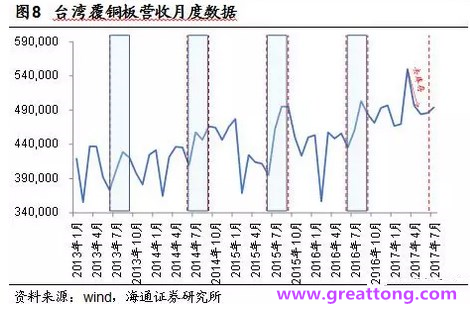覆銅板：7月環(huán)比提升,Q3歷史出貨旺季，上游拉動(dòng)下景氣度有望進(jìn)一步提升。