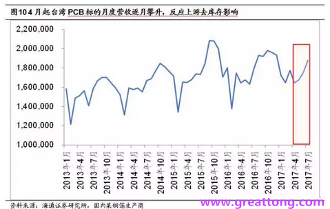 PCB：Q2收入逐月走強(qiáng)，臺(tái)系業(yè)績與大陸形成對(duì)比
