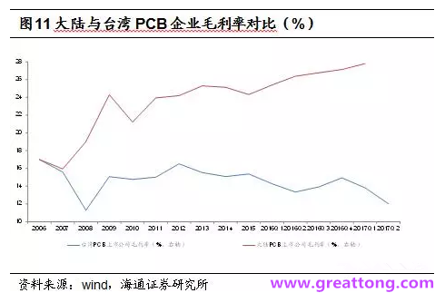 PCB：Q2收入逐月走強(qiáng)，臺(tái)系業(yè)績與大陸形成對(duì)比