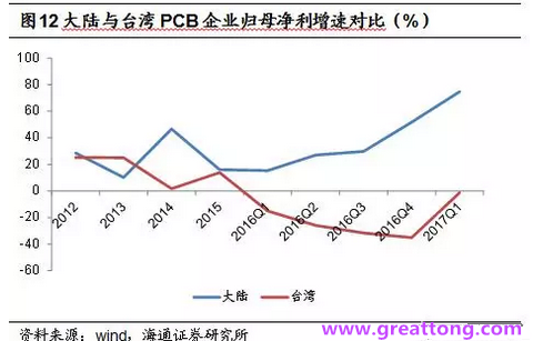 PCB：Q2收入逐月走強(qiáng)，臺(tái)系業(yè)績與大陸形成對(duì)比