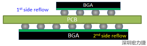 為什么SMT工程師不喜歡有雙面BGA的PCB設(shè)計(jì)？