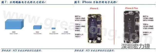 使用AOI設(shè)備進行檢測，雖然初期投入較高但是后續(xù)支出相對較少。