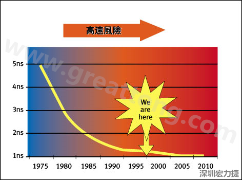 圖1：大約每隔三年電晶體門長度就會縮短，而其相應(yīng)的開關(guān)速率會成長約30%