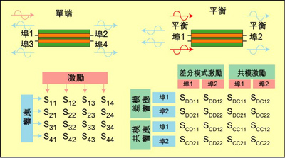 根據(jù)S參數(shù)能深入研究設(shè)備的性能，包括設(shè)備對(duì)EMI的敏感性和EMI輻射大小。