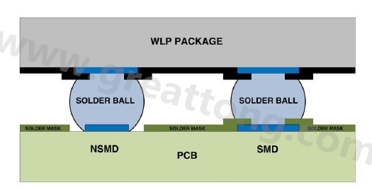 在建置WLP的占板空間時，需考慮用于IC接腳的焊墊類型，這可以是焊罩定義型(solder mask defined；SMD)或非焊罩定義型(nonsolder mask defined；NSMD)